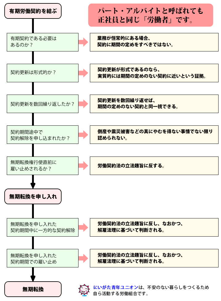 有期雇用契約を結んだときの雇い止めに対する考え方と無期転換