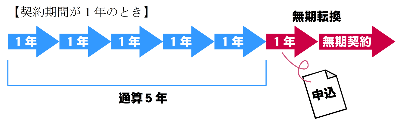 有期契約が通算で５年を超えると無期転換権が発生します。無期転換権を使えば、無期契約に変わります。