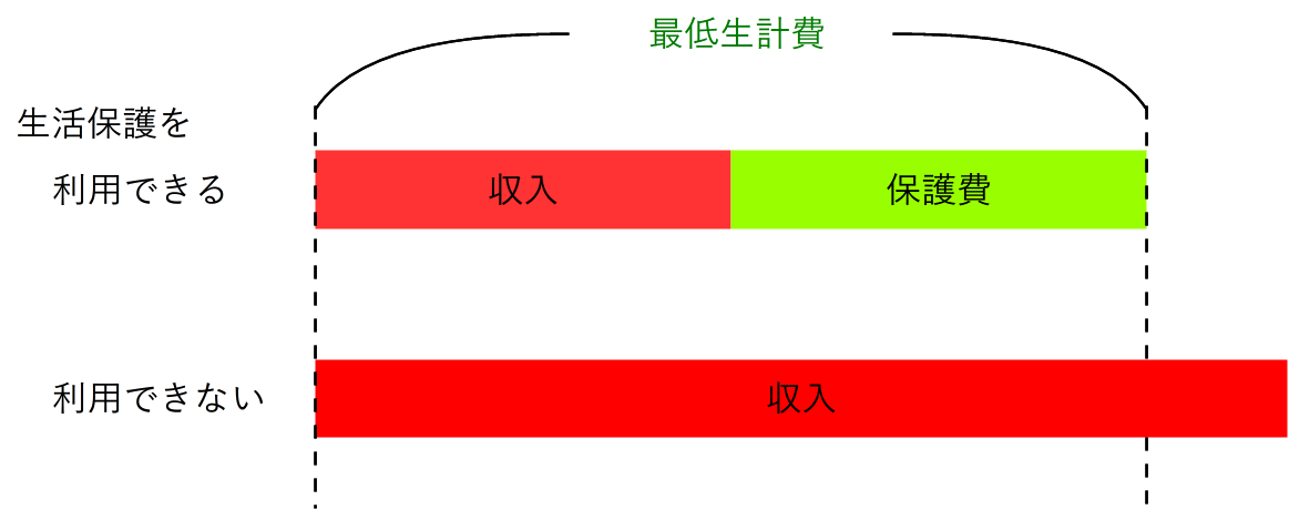 収入と保護費の関係