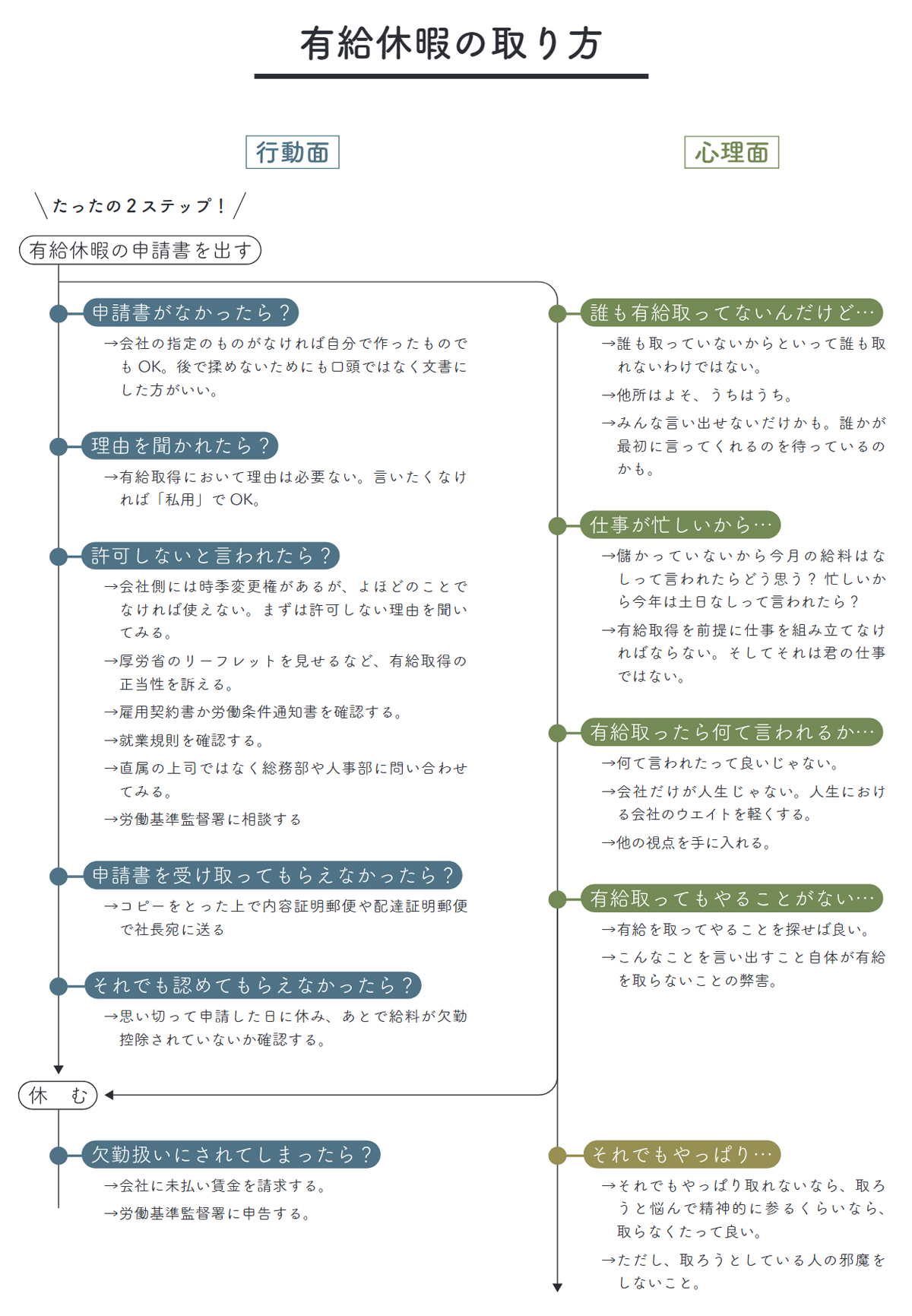 有給休暇の取り方