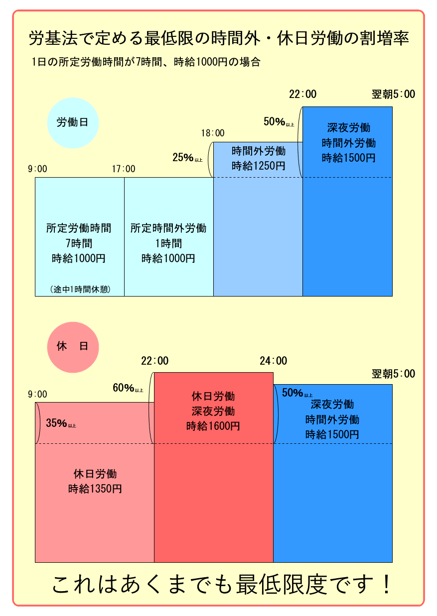 残業割増