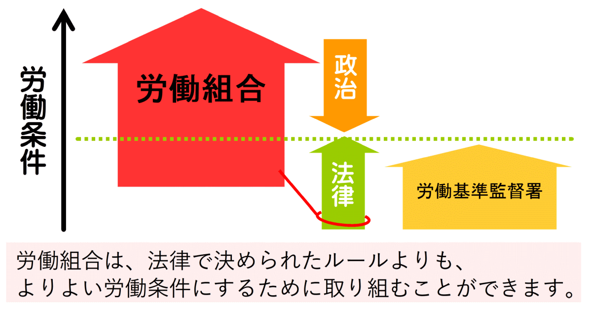 労働組合は、法律で決められたルールよりも、よりよい労働条件にするためにとりくむことができます。